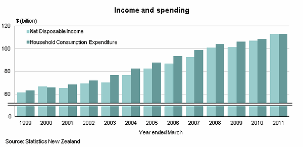 Graph:  Income and Spending